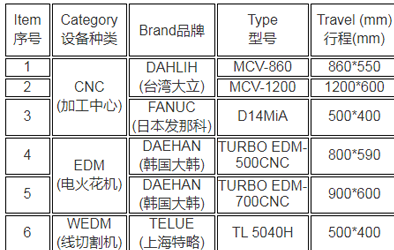 我司新近購置七臺設備大幅增加產(chǎn)能