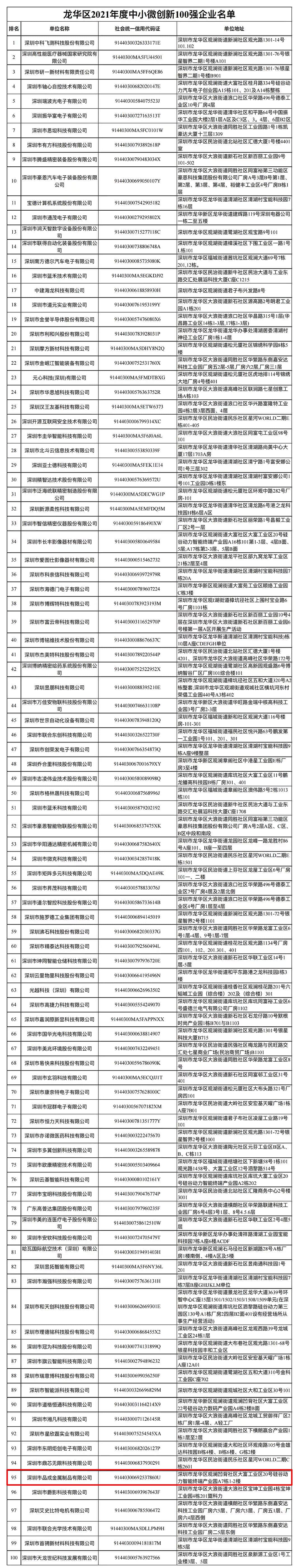 深圳市品成金屬制品有限公司榮膺龍華區(qū)2021年度中小微創(chuàng)新100強(qiáng)企業(yè)稱號