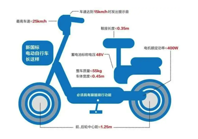 電動自行車“新國標(biāo)”標(biāo)準(zhǔn)
