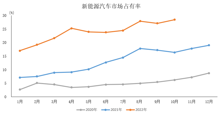 11月10日，中國(guó)汽車(chē)工業(yè)協(xié)會(huì)（簡(jiǎn)稱(chēng)“中汽協(xié)”）發(fā)布10月汽車(chē)行業(yè)經(jīng)濟(jì)運(yùn)行情況。