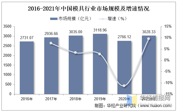 品成壓鑄模具設計：2016-2021年中國模具行業(yè)市場規(guī)模及增速情況