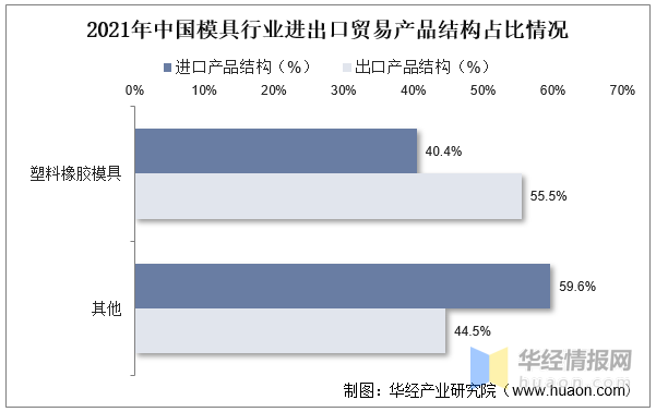 品成壓鑄模具設計：2021年中國模具行業(yè)進出口貿(mào)易產(chǎn)品結構占比情況