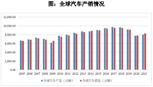 品成壓鑄模具設(shè)計(jì)：2021 年，全球汽車產(chǎn)銷量開始回暖