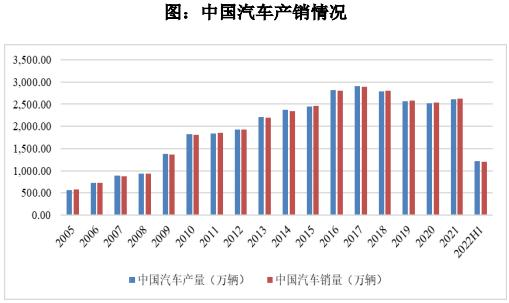 品成汽車零部件模具：我國(guó)汽車產(chǎn)銷量現(xiàn)已成為全球最大的單一汽車市場(chǎng)