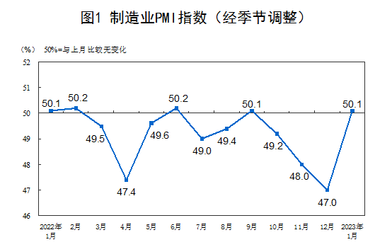 1月份制造業(yè)PMI為50.1%， 重回?cái)U(kuò)張區(qū)間