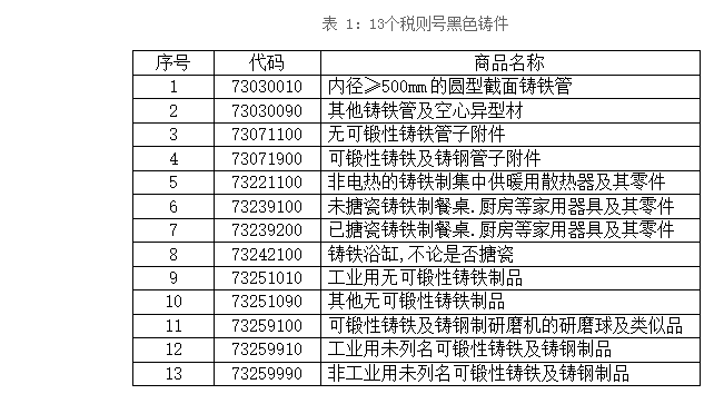 13個(gè)稅則號黑色鑄件出口情況
