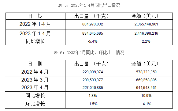 1-4月5個(gè)稅則號汽車零部件合計(jì)出口83,5萬噸