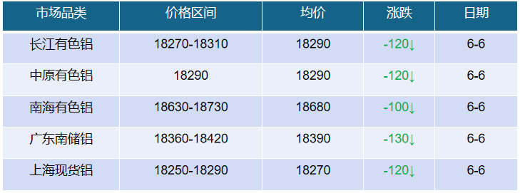 6月7日各大鋁市場最新調(diào)價匯總
