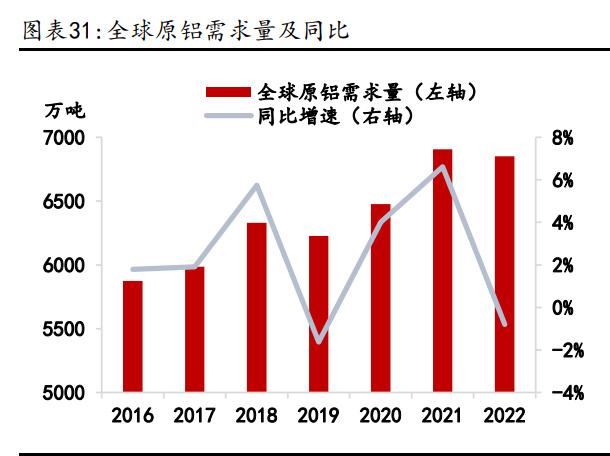 鋁業(yè)行情研究：傳統(tǒng)領(lǐng)域需求回暖，新能源領(lǐng)域貢獻(xiàn)增量