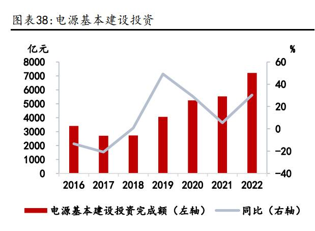 電源投資持續(xù)增長+特高壓工程建設加速，電力領(lǐng)域用鋁需求有保障