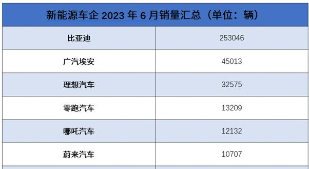 國內新能源汽車6月銷量數(shù)據(jù)出爐