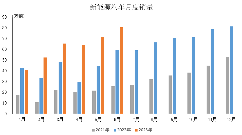 2023年6月，我國新能源汽車?yán)^續(xù)延續(xù)快速增長態(tài)勢