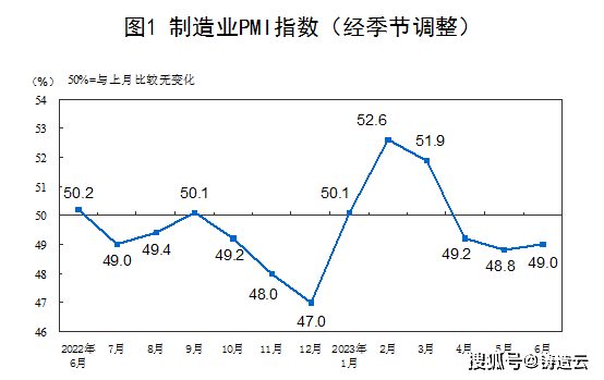 6月制造業(yè)采購經(jīng)理指數(shù)運(yùn)行情況，制造業(yè)景氣水平有所改善