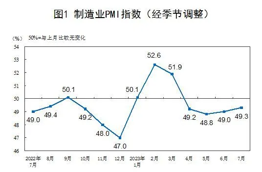 7月制造業(yè)PMI回升至49.3%，市場需求景氣度有所改善