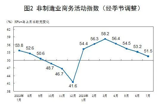 全球經(jīng)濟(jì)下行壓力加大背景下，將對制造業(yè)景氣擴(kuò)張幅度形成鉗制效應(yīng)