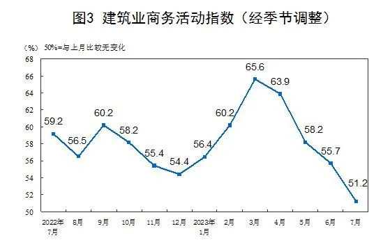 在暑期消費(fèi)帶動下，居民休閑消費(fèi)和旅游出行有所增加