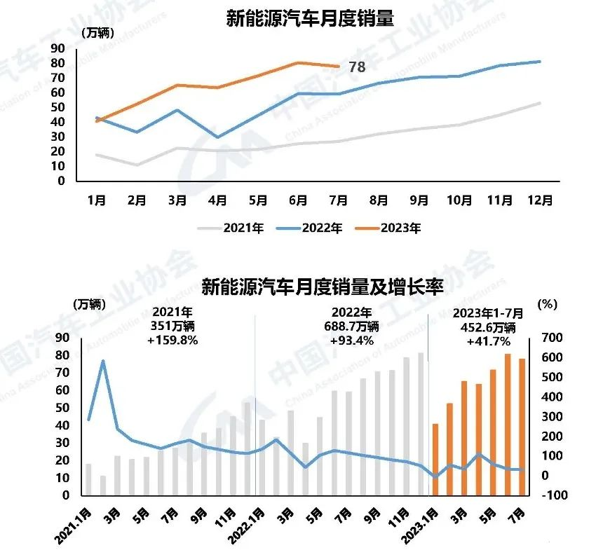 新能源汽車市場占有率達(dá)到32.7%。