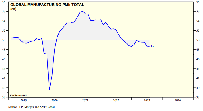 8月份全球制造業(yè)PMI（采購經理指數）為48.3%，較7月份上升0.4個百分點