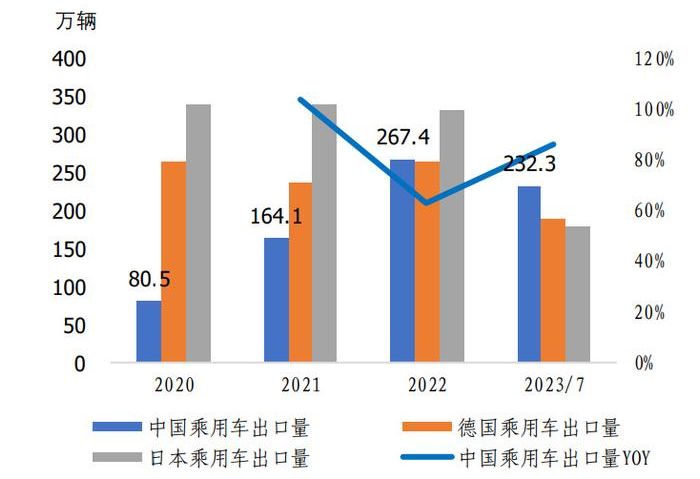 中國新能源車出口量超過日本，成為全球第一大汽車出口國