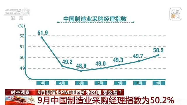 9月份制造業(yè)PMI為50.2%，重返擴(kuò)張區(qū)間