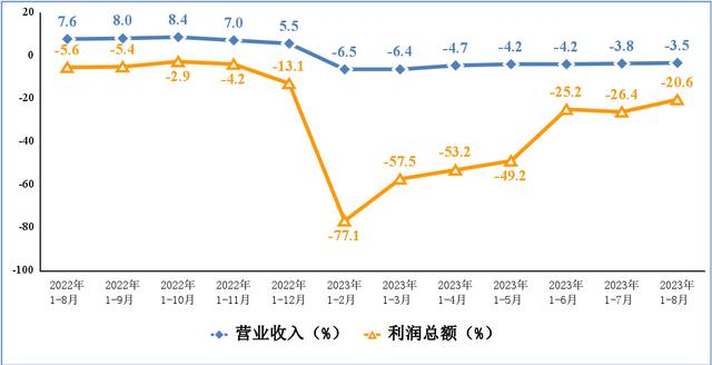 電子信息制造業(yè)營(yíng)業(yè)收入、利潤(rùn)總額累計(jì)增速