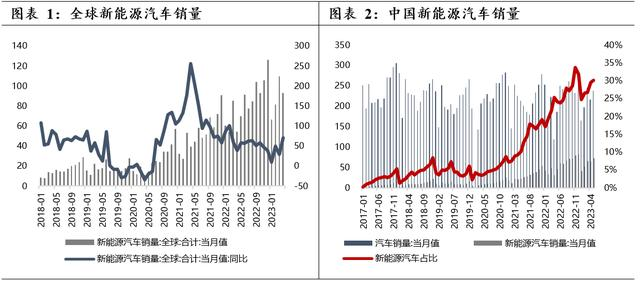 在“雙碳”背景下，各國都在大力鼓勵(lì)新能源汽車的消費(fèi)