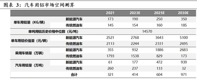 2025年國內(nèi)汽車用鋁量有望達(dá)604萬噸