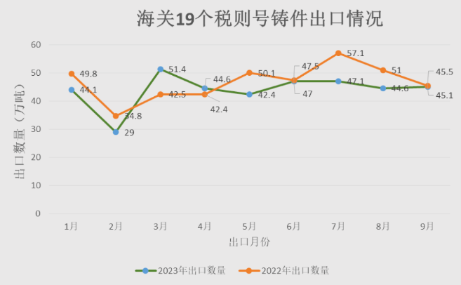 2023年1月-9月海關(guān)19個(gè)稅則號(hào)鑄件出口情況