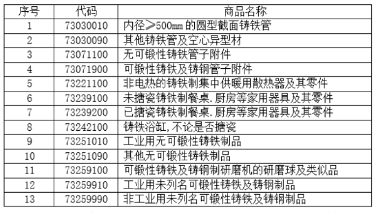 13個(gè)稅則號(hào)黑色鑄件
