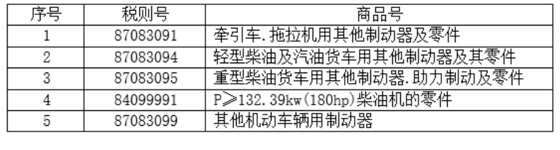 5個(gè)稅則號(hào)汽車零部件