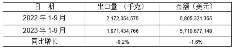 5個(gè)稅則號(hào)汽車零部件2023年1-9月同比出口情況