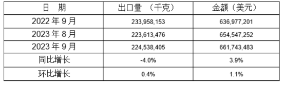 5個(gè)稅則號(hào)汽車零部件2022年9月同比、環(huán)比出口情況
