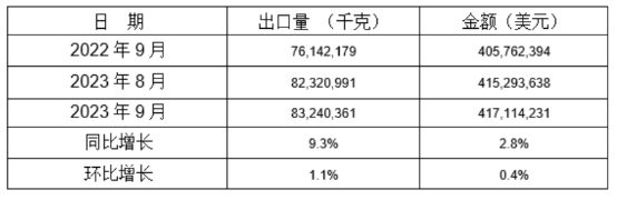 鋁合金制車輪2023年9月同比、環(huán)比出口情況