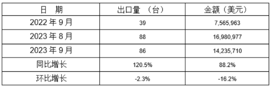 冷室壓鑄機(jī)2023年9月同比、環(huán)比出口情況