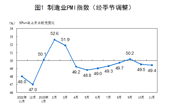 11月份中國制造業(yè)PMI為49.4% 新動能較快增長