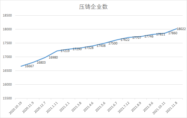 中鑄科技經(jīng)過11年的積累，大數(shù)據(jù)系統(tǒng)的壓鑄廠數(shù)量超過18000家（發(fā)文時(shí)18050家）
