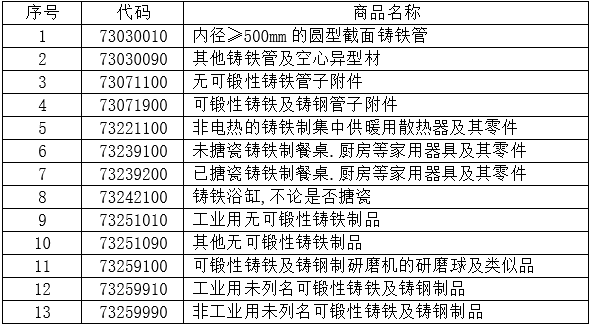  1-11月13個稅則號黑色鑄件合計出口156.2萬噸，同比下降3.5%