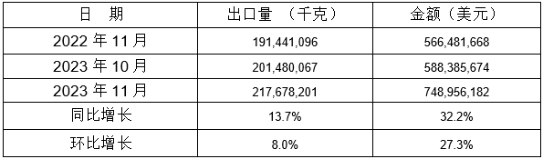 表 6：2023年11月同比、環(huán)比出口情況