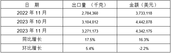 表 12：2023年11月同比、環(huán)比出口情況
