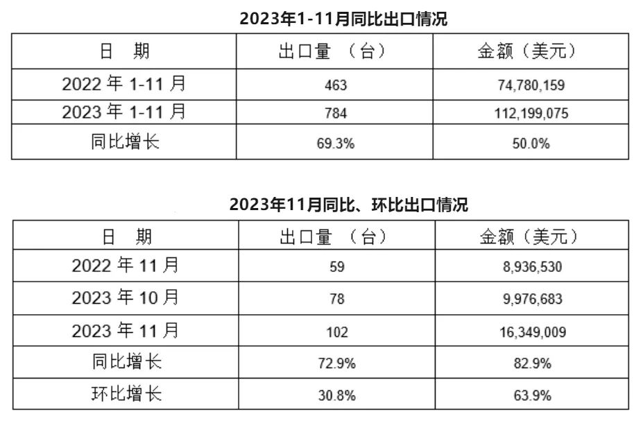 11月，我國(guó)冷室壓鑄機(jī)出口102臺(tái)，同比增長(zhǎng)72.9%，環(huán)比增長(zhǎng)30.8%