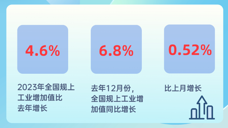 制造業(yè)增加值達(dá)33.5萬(wàn)億元，連續(xù)14年居世界首位