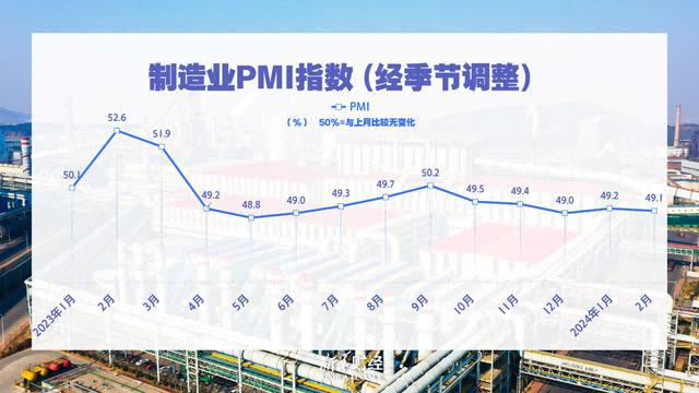 中國2月份制造業(yè)PMI略降 經(jīng)濟(jì)延續(xù)恢復(fù)態(tài)勢