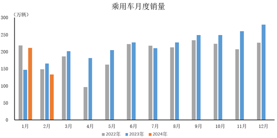 2024年2月，乘用車產(chǎn)銷分別完成127.3萬輛和133.3萬輛