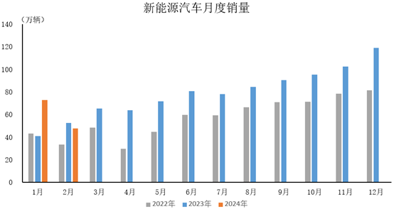 2024年2月，新能源汽車產(chǎn)銷分別完成46.4萬輛和47.7萬輛