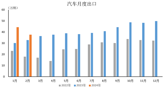 2024年2月，汽車出口37.7萬輛