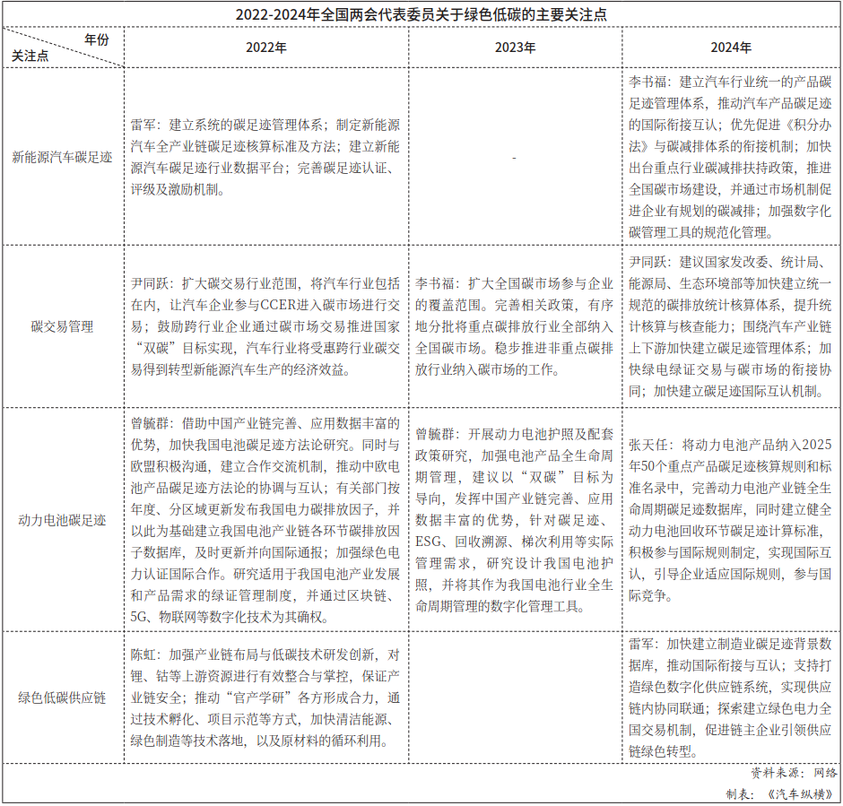 2022-2024年全國(guó)兩會(huì)代表委員關(guān)于綠色低碳的主要關(guān)注點(diǎn)