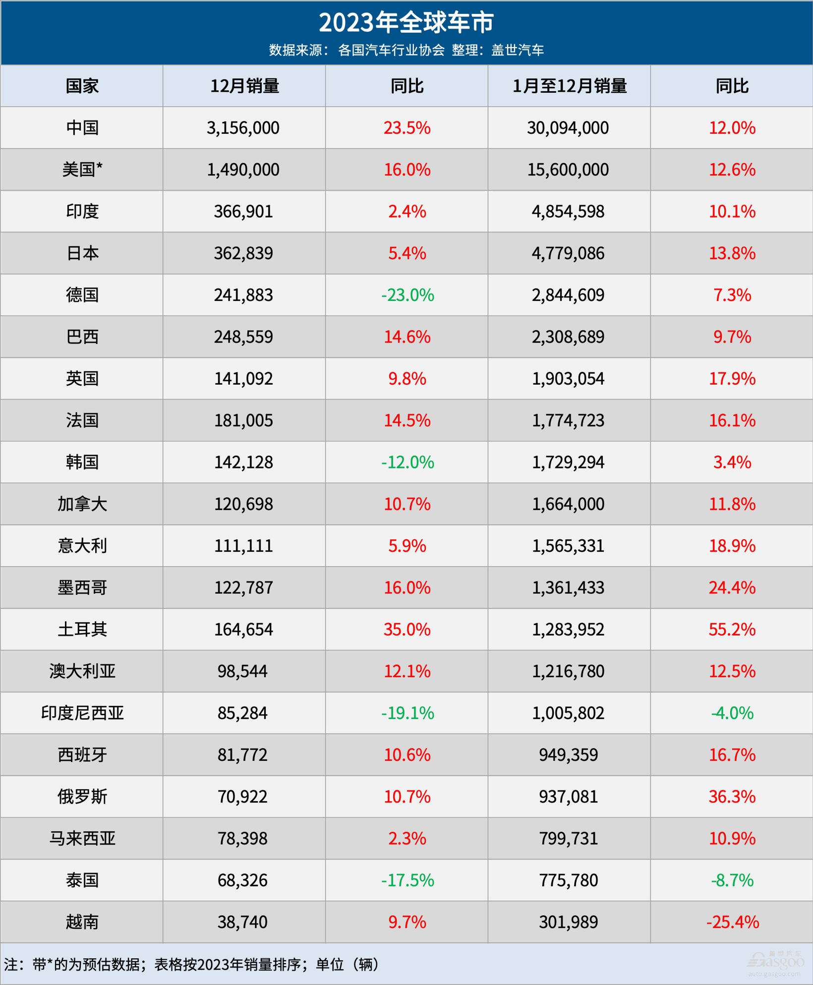 2023全球車(chē)市：中國(guó)連續(xù)15年第一