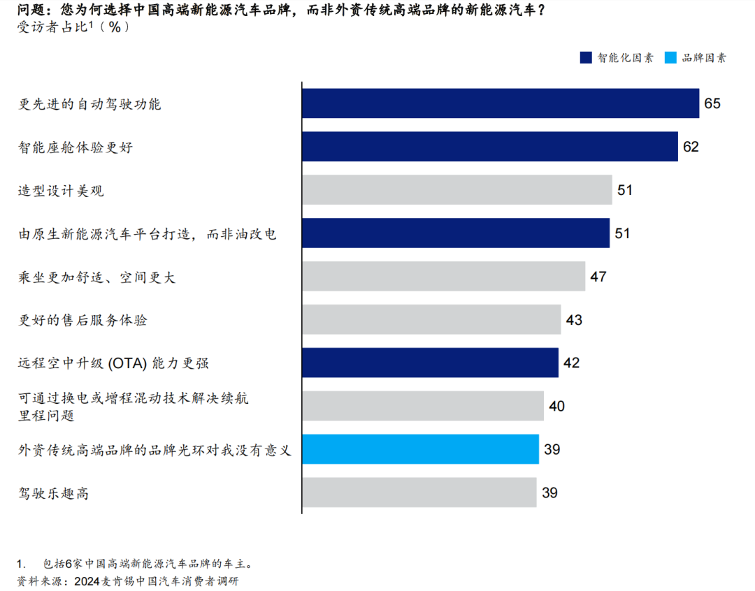 知名度最高的前十大高端汽車品牌中沒有消費(fèi)者提到的中國品牌