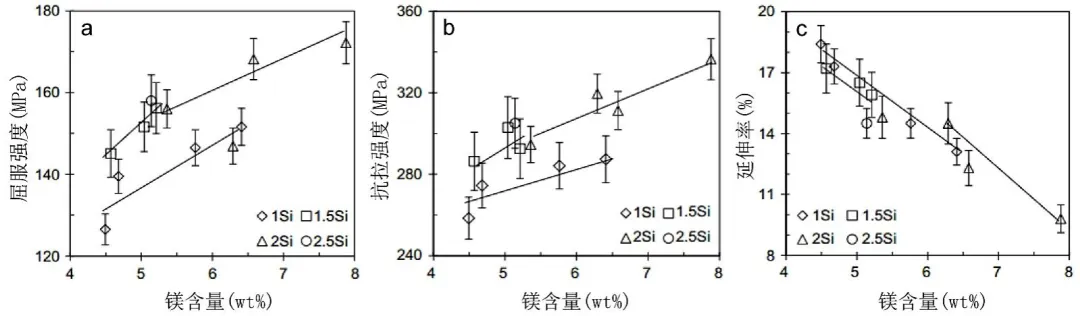 Mg、Si含量對(duì)Al-Mg-Si壓鑄鋁合金鑄態(tài)力學(xué)性能的影響