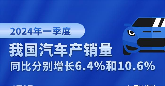 中國(guó)一季度汽車產(chǎn)銷量均超660萬(wàn)輛